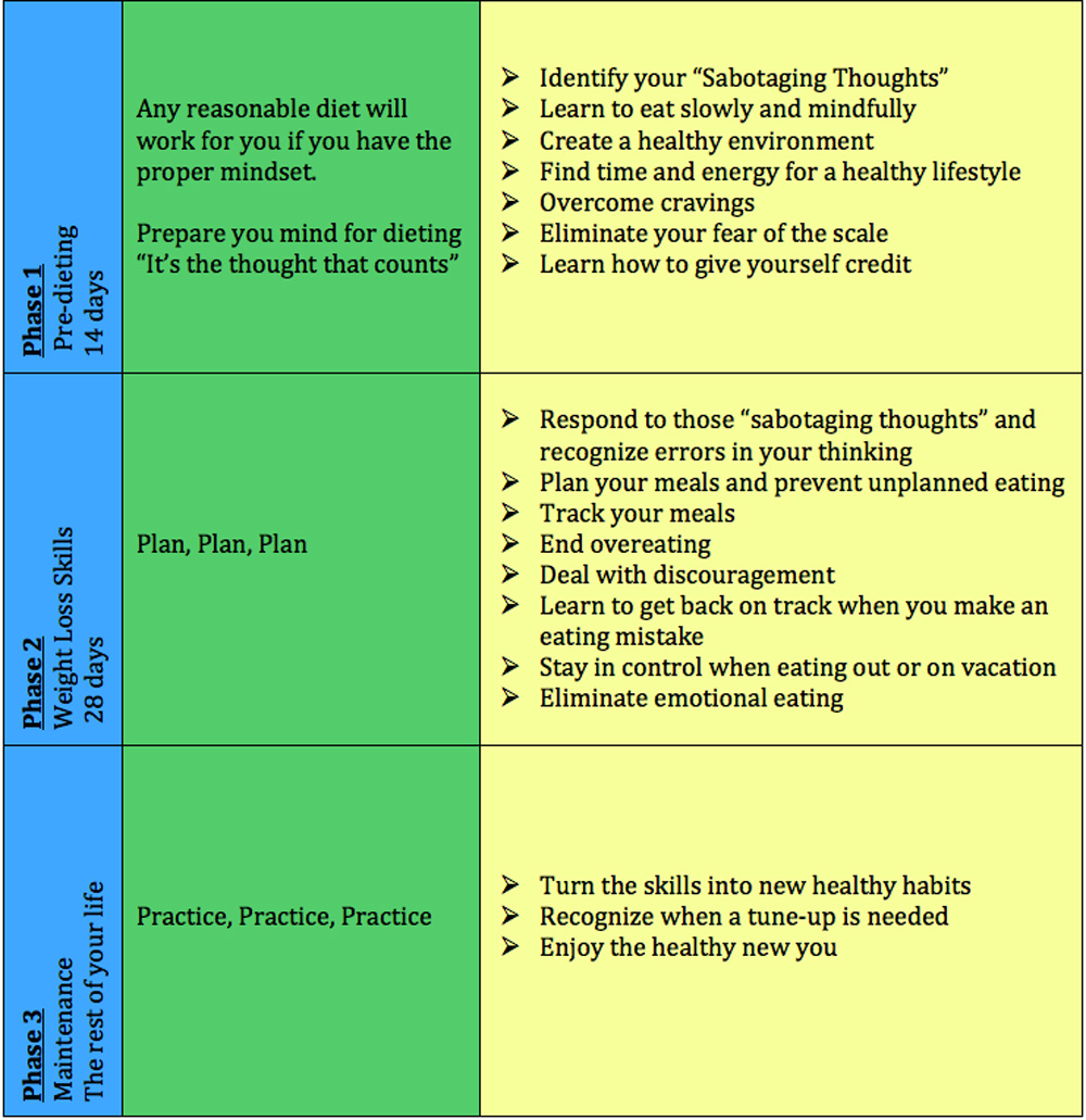 Cognitive-Behavioral Treatment of Weight Loss